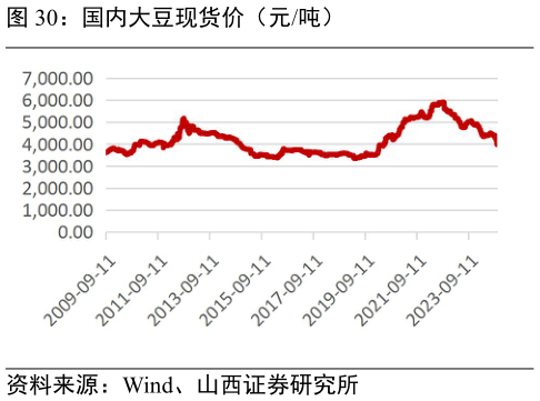 如何才能国内大豆现货价（元吨）?