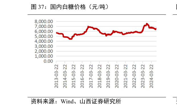如何才能国内白糖价格（元吨）?