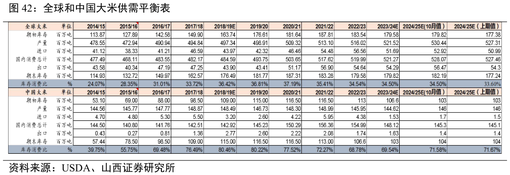 想关注一下全球和中国大米供需平衡表?
