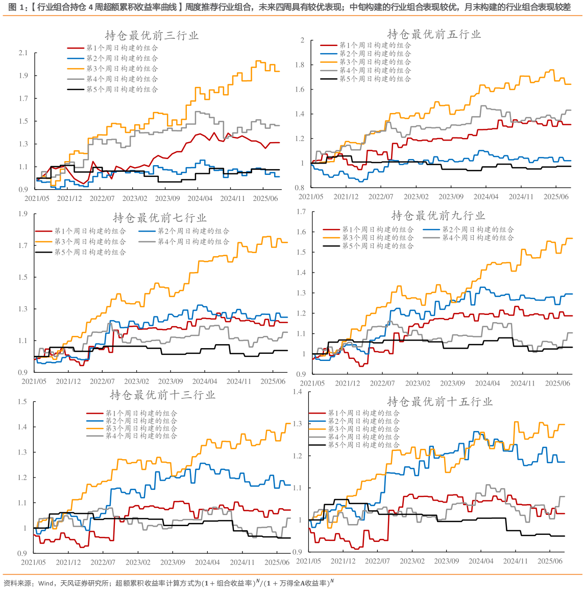 各位网友请教一下行业组合持仓 4 周超额累积收益率曲线周度推荐行业组合，未来四周具有较优表现中旬构建的行业组合表现较优，月末构建的行业组合表现较差