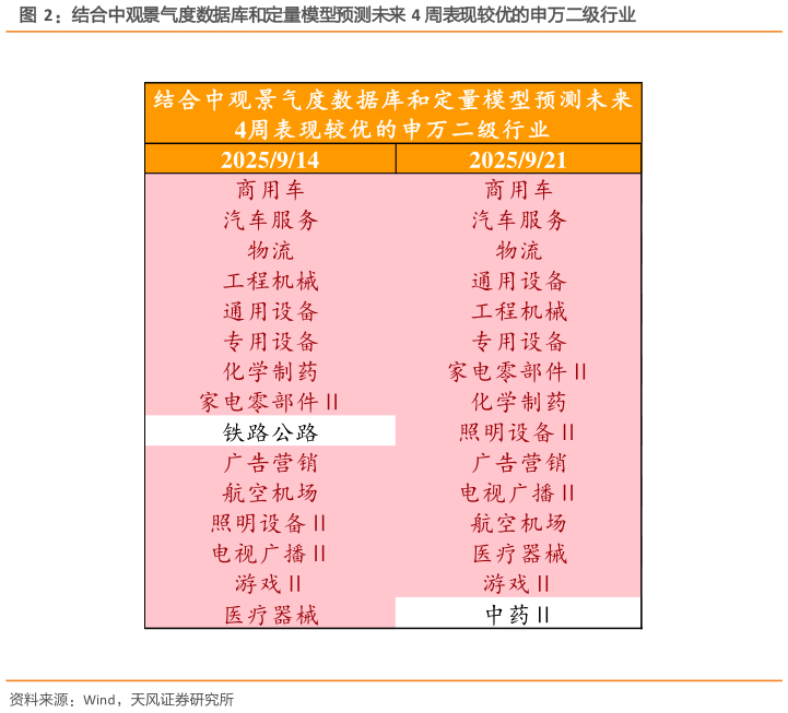 如何才能结合中观景气度数据库和定量模型预测未来 4 周表现较优的申万二级行业