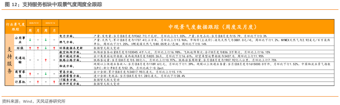 如何了解支持服务板块中观景气度周度全跟踪