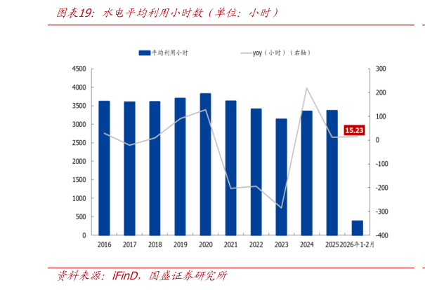 谁能回答水电平均利用小时数（单位：小时）