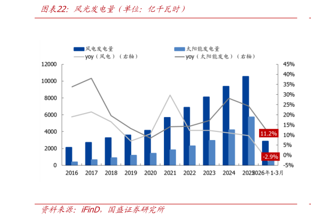 谁知道风光发电量（单位：亿瓦时）
