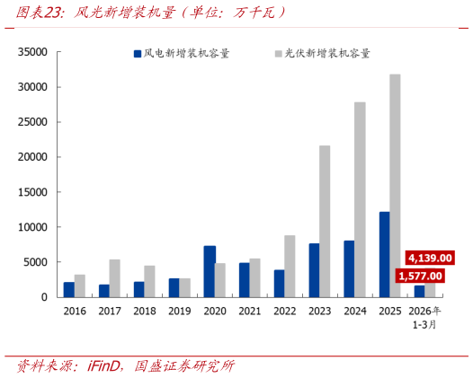 怎样理解风光新增装机量（单位：万瓦）