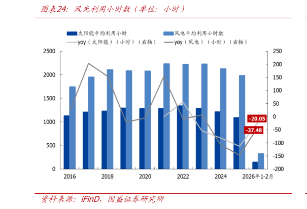 如何才能风光利用小时数（单位：小时）