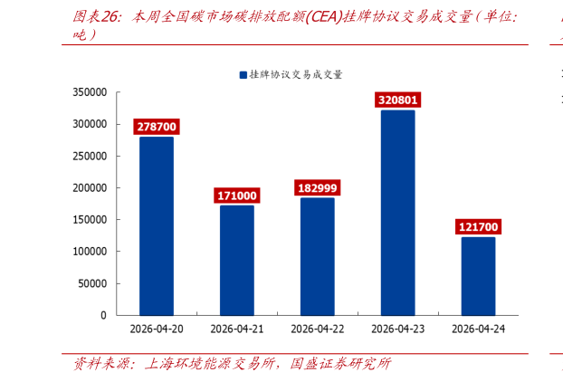 如何看待本周全国碳市场碳排放配额CEA挂牌协议交易成交量（单位：