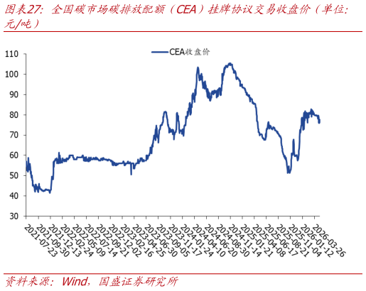 如何解释全国碳市场碳排放配额（CEA）挂牌协议交易收盘价（单位：