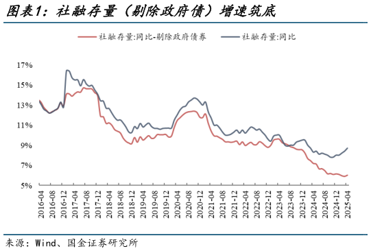一起讨论下社融存量（剔除政府债）增速筑底