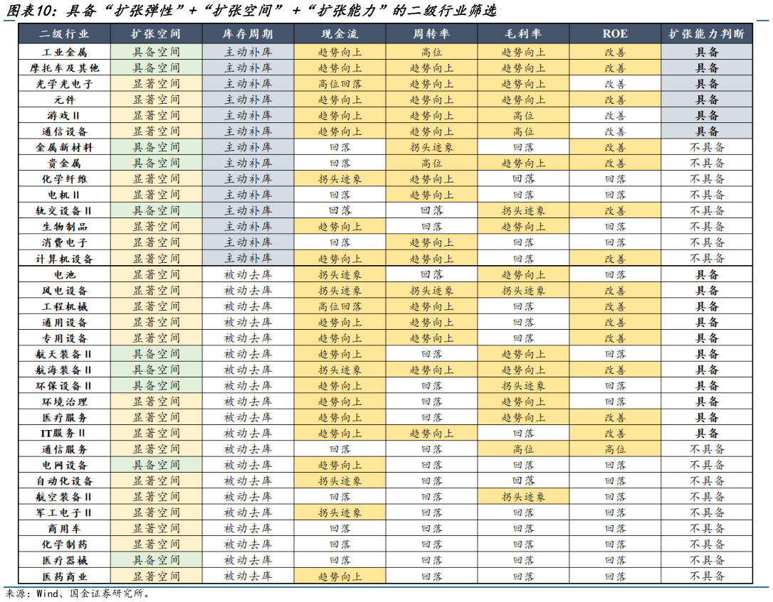 谁知道具备“扩张弹性”“扩张空间” “扩张能力”的二级行业筛选