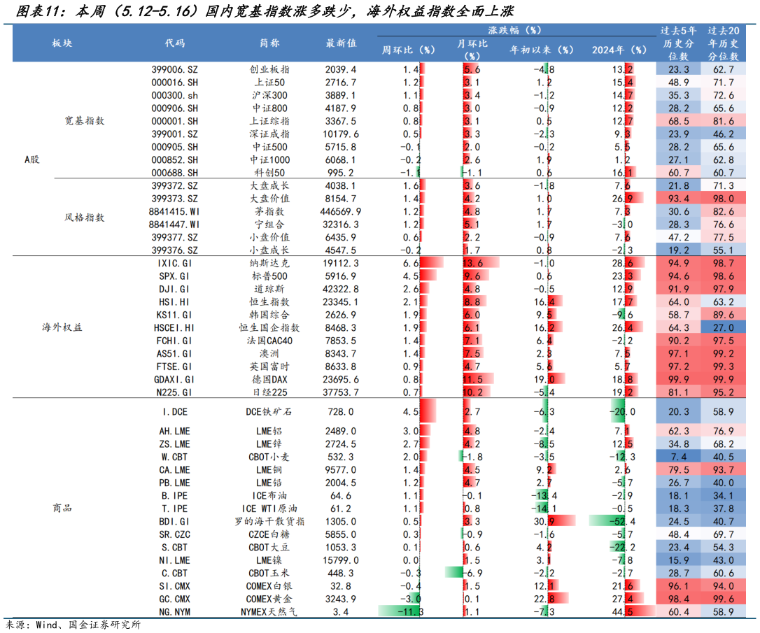 咨询大家本周（5.12-5.16）国内宽基指数涨多跌少，海外权益指数全面上涨