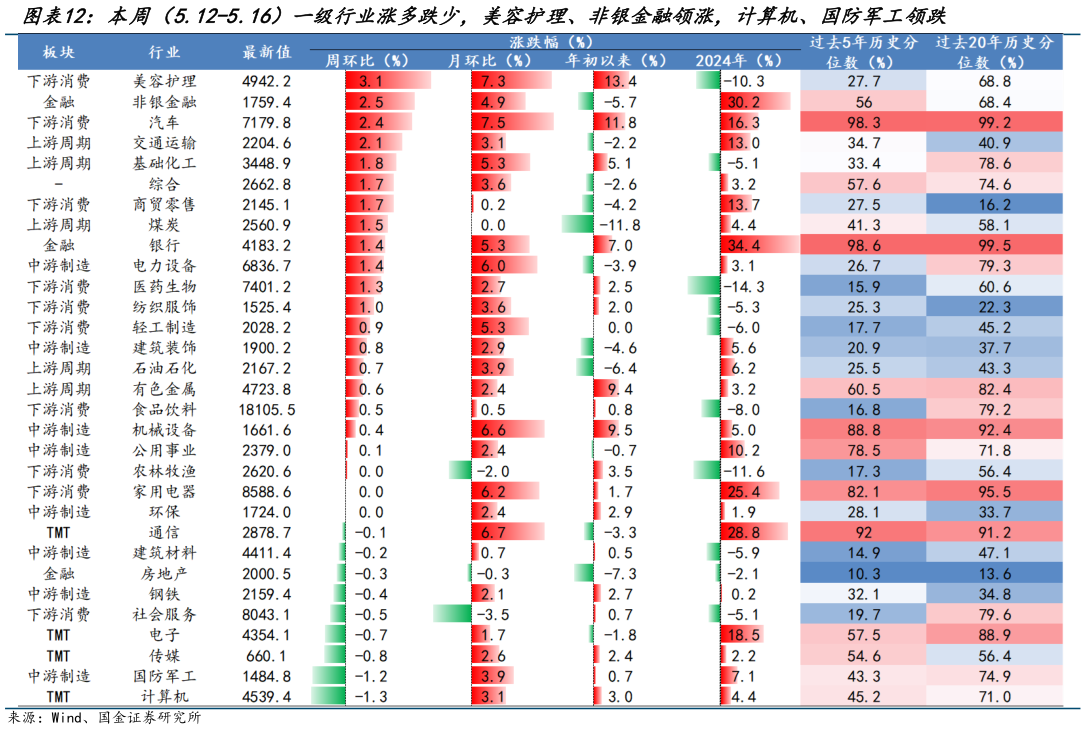 谁能回答本周（5.12-5.16）一级行业涨多跌少，美容护理、非银金融领涨，计算机、国防军工领跌