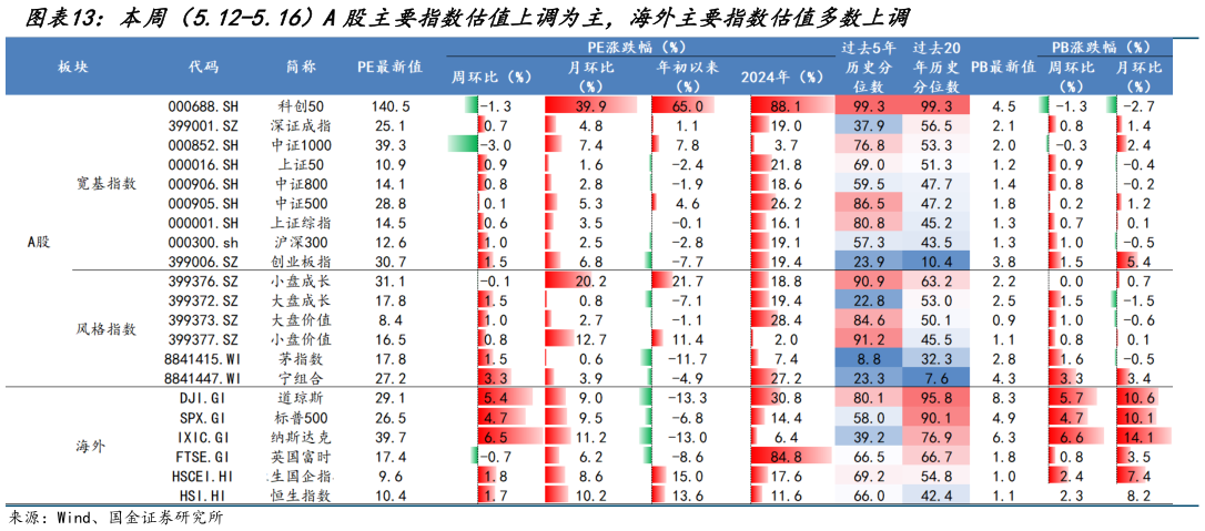 如何解释本周（5.12-5.16）A 股主要指数估值上调为主，海外主要指数估值多数上调