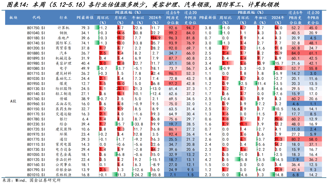 你知道本周（5.12-5.16）各行业估值涨多跌少，美容护理、汽车领涨，国防军工、计算机领跌