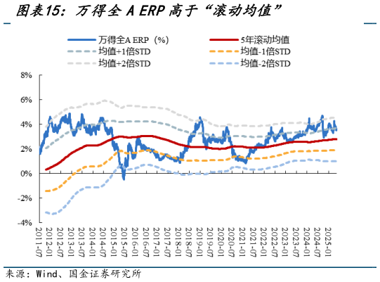 各位网友请教一下万得全A ERP高于“滚动均值”