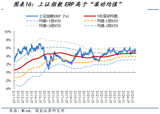 谁知道上证指数ERP高于“滚动均值”