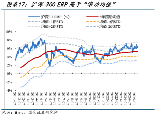 一起讨论下沪深300 ERP高于“滚动均值”