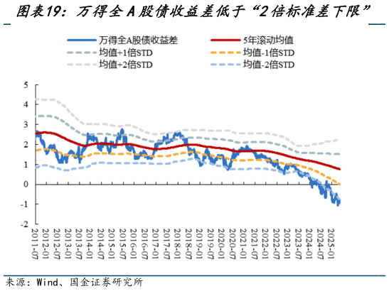 如何才能万得全A股债收益差低于“2倍标准差下限”   上证指数股债收益差低于“2倍标准差下限”