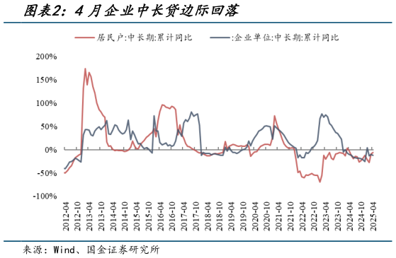 如何看待4月企业中长贷边际回落