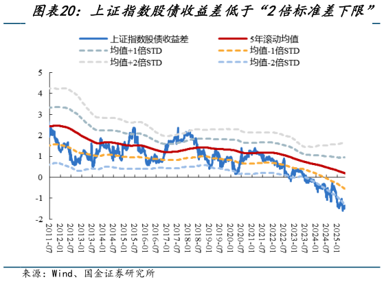 想问下各位网友上证指数股债收益差低于“2倍标准差下限”