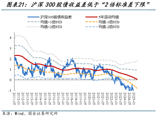 各位网友请教一下沪深300股债收益差低于“2倍标准差下限”   创业板指股债收益差触及“2倍标准差下限”