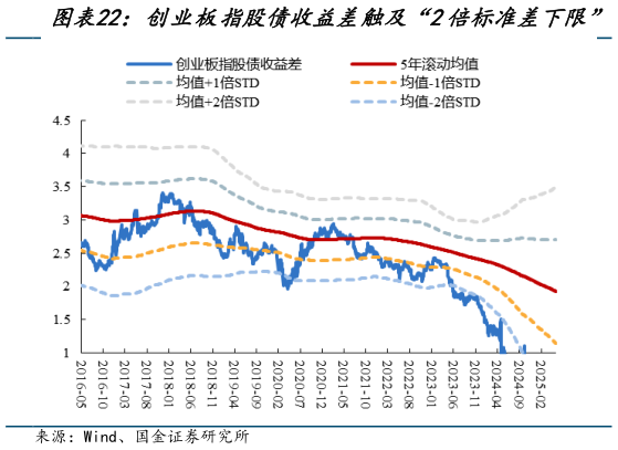 怎样理解创业板指股债收益差触及“2倍标准差下限”