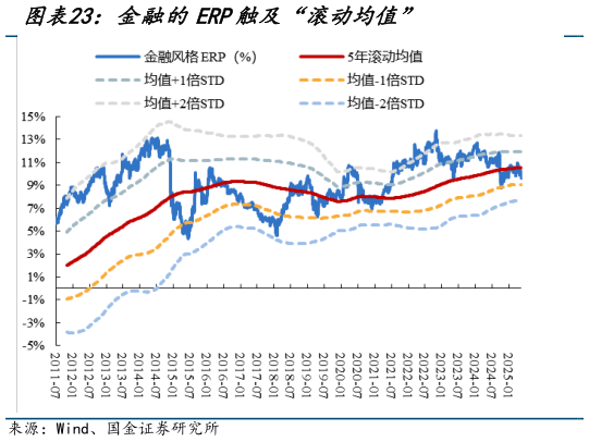各位网友请教一下金融的ERP触及“滚动均值”
