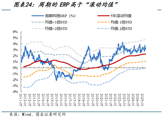 如何才能周期的ERP高于“滚动均值”