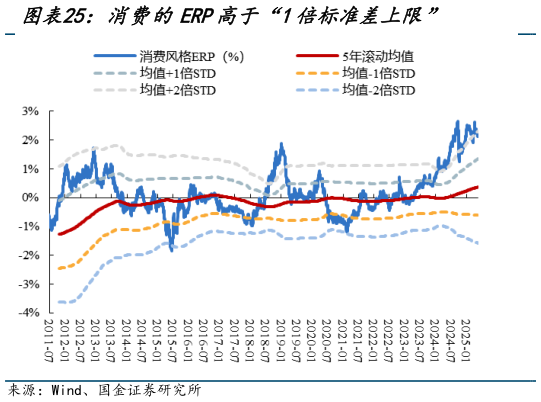 咨询大家消费的ERP高于“1倍标准差上限”