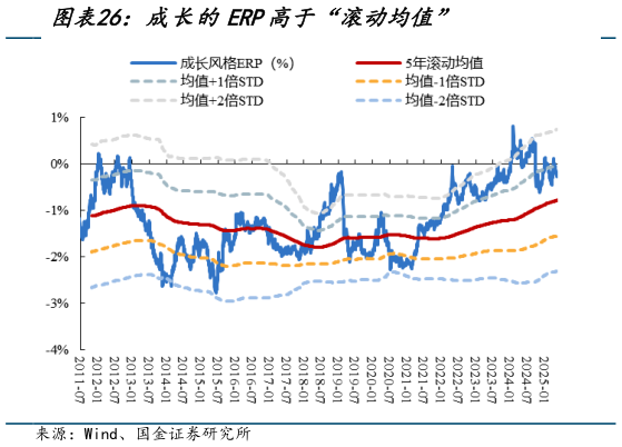 怎样理解成长的ERP高于“滚动均值”