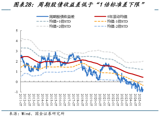 怎样理解周期股债收益差低于“1倍标准差下限”