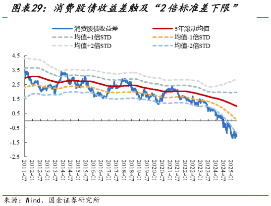 谁能回答消费股债收益差触及“2倍标准差下限”    成长股债收益差低于“1倍标准差下限”