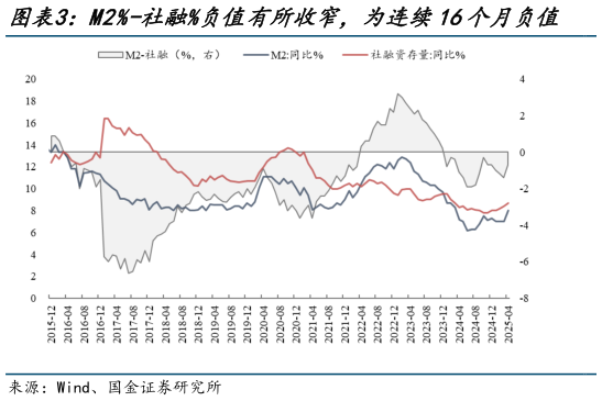 我想了解一下M2%-社融%负值有所收窄，为连续16个月负值    M1-短融（%）仍旧偏弱