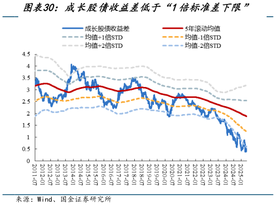 一起讨论下成长股债收益差低于“1倍标准差下限”