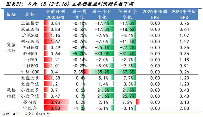 想关注一下本周（5.12-5.16）主要指数盈利预期多数下调