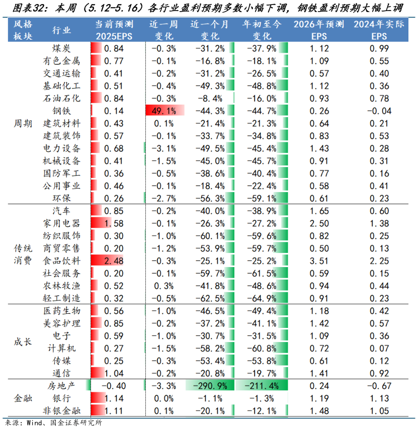 如何看待本周（5.12-5.16）各行业盈利预期多数小幅下调，钢铁盈利预期大幅上调