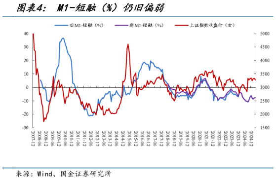 如何了解M1-短融（%）仍旧偏弱
