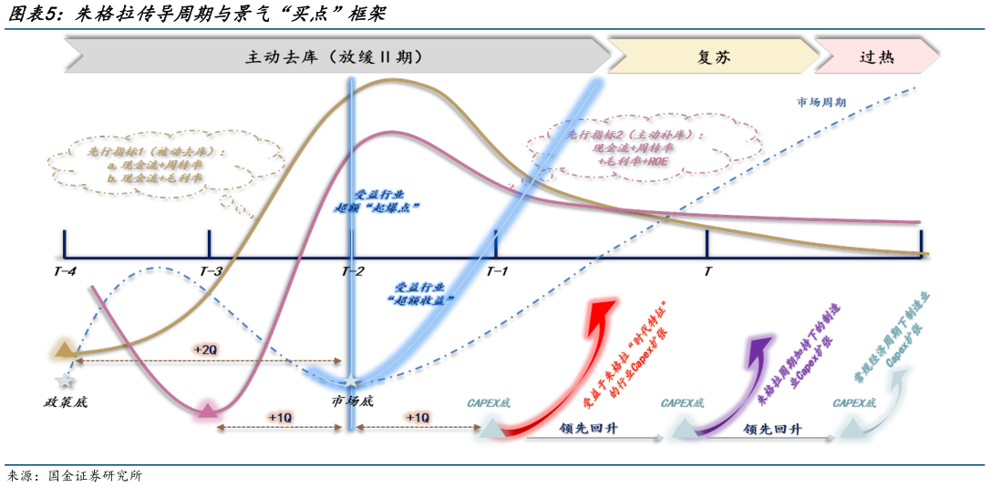 如何了解朱格拉传导周期与景气“买点”框架