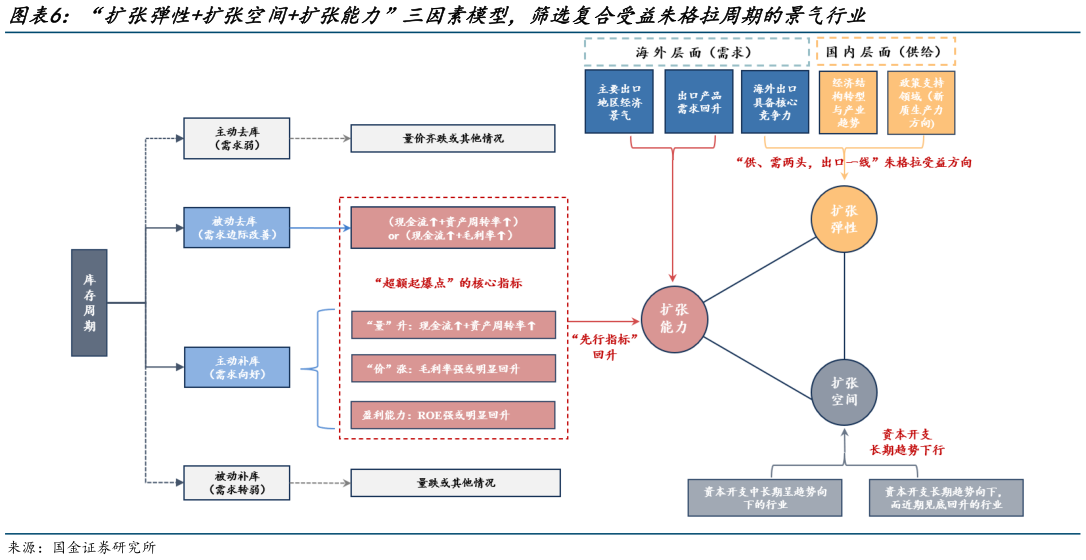 如何了解“扩张弹性扩张空间扩张能力”三因素模型，筛选复合受益朱格拉周期的景气行业