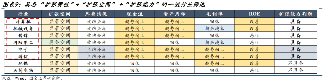 如何才能具备“扩张弹性”“扩张空间” “扩张能力”的一级行业筛选