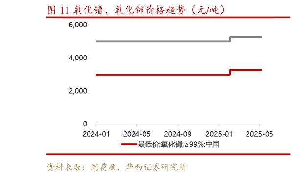 如何了解氧化镨、氧化铈价格趋势（元吨）