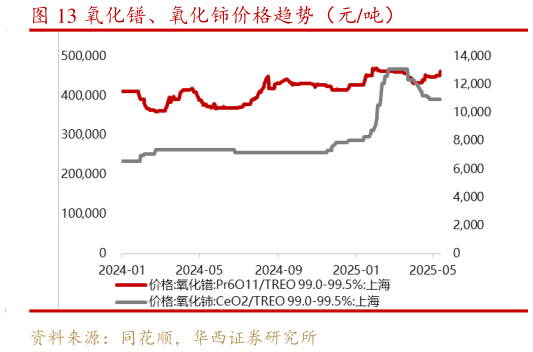 我想了解一下氧化镨、氧化铈价格趋势（元吨）