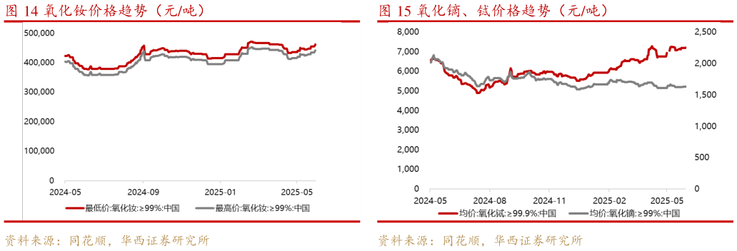 想关注一下氧化钕价格趋势（元吨）氧化镝、铽价格趋势（元吨）