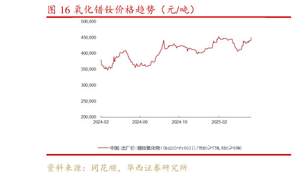 一起讨论下氧化镨钕价格趋势（元吨）