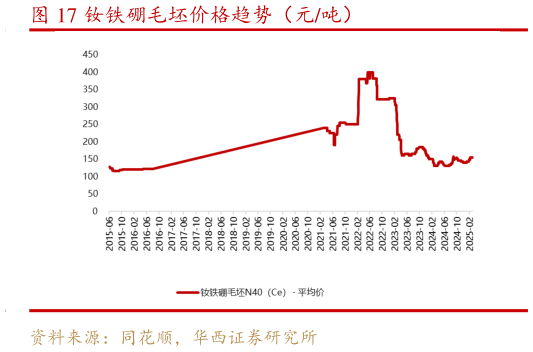 谁能回答钕铁硼毛坯价格趋势（元吨）