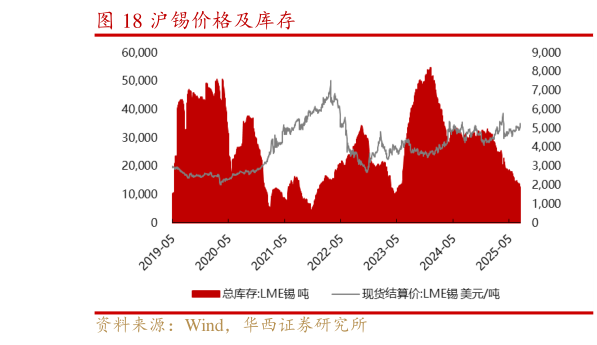 想关注一下沪锡价格及库存