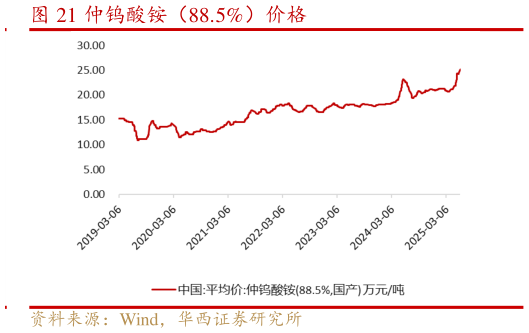 怎样理解仲钨酸铵（88.5%）价格