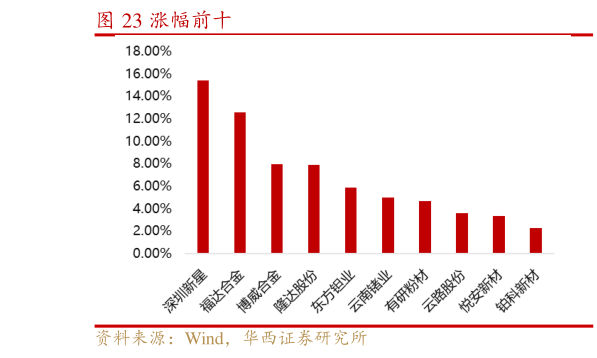 如何了解涨幅前十