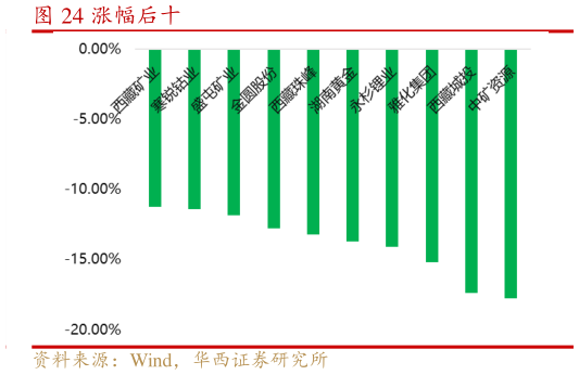 谁能回答涨幅后十