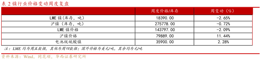 想关注一下镍行业价格变动周度复盘